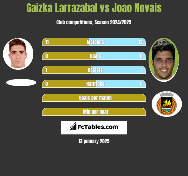 Gaizka Larrazabal vs Joao Novais h2h player stats