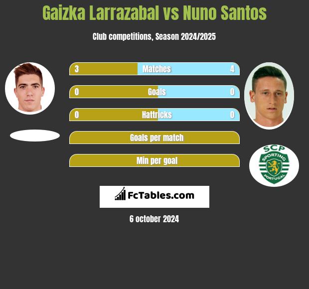 Gaizka Larrazabal vs Nuno Santos h2h player stats