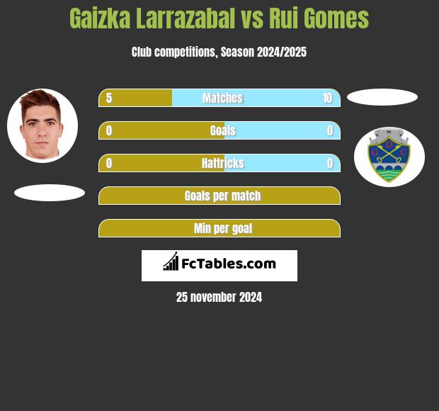 Gaizka Larrazabal vs Rui Gomes h2h player stats