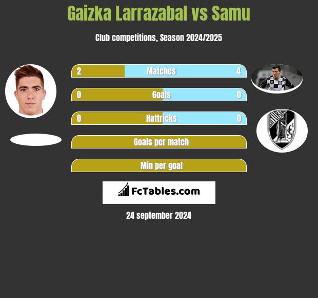 Gaizka Larrazabal vs Samu h2h player stats