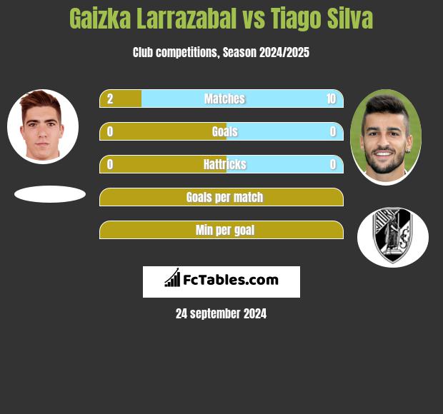 Gaizka Larrazabal vs Tiago Silva h2h player stats