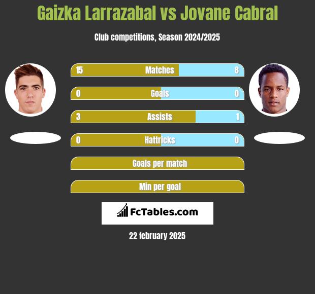 Gaizka Larrazabal vs Jovane Cabral h2h player stats