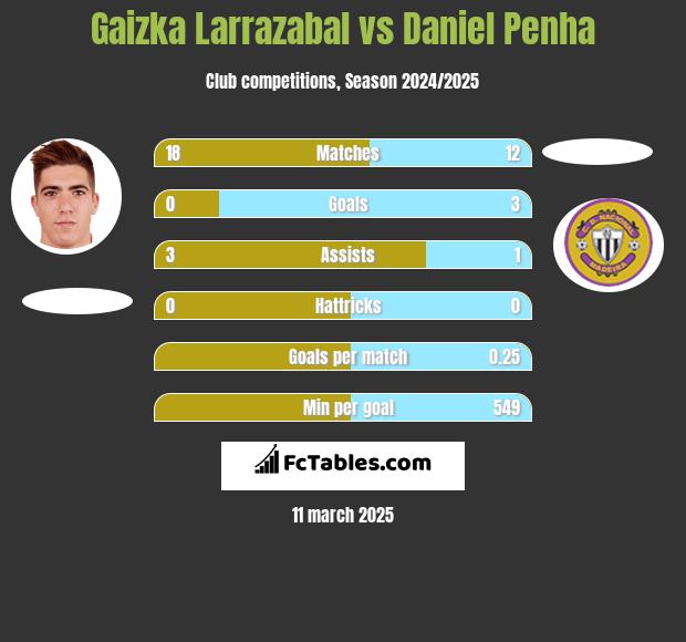 Gaizka Larrazabal vs Daniel Penha h2h player stats