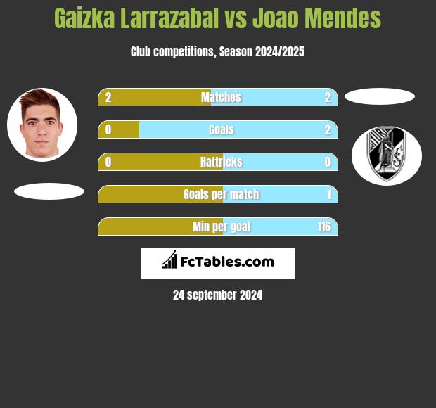 Gaizka Larrazabal vs Joao Mendes h2h player stats