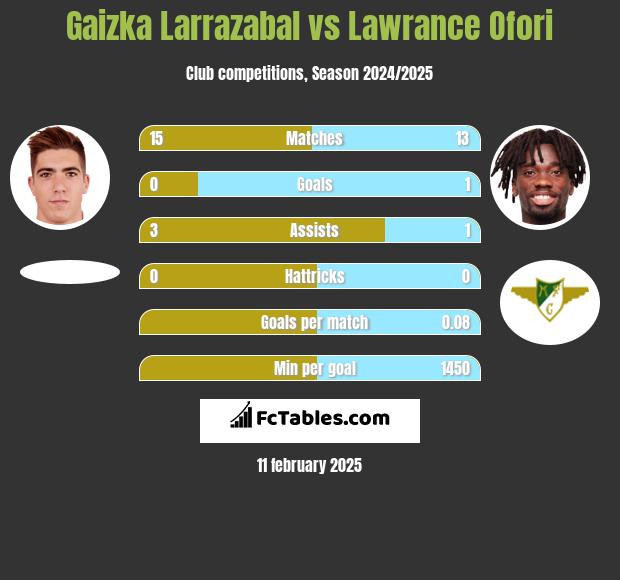 Gaizka Larrazabal vs Lawrance Ofori h2h player stats