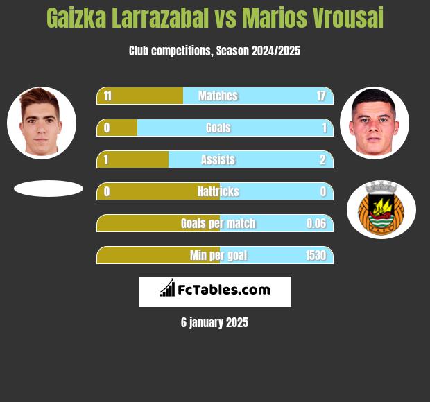 Gaizka Larrazabal vs Marios Vrousai h2h player stats