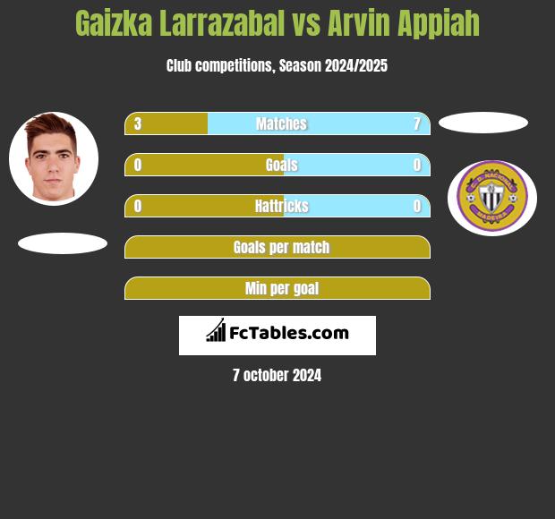 Gaizka Larrazabal vs Arvin Appiah h2h player stats