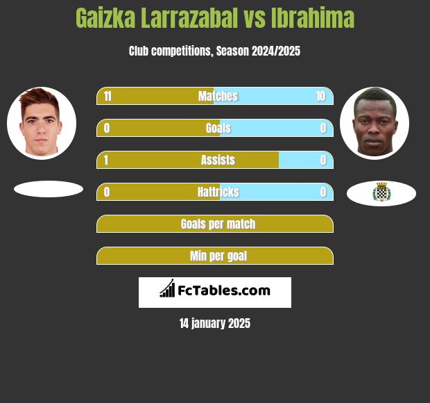 Gaizka Larrazabal vs Ibrahima h2h player stats