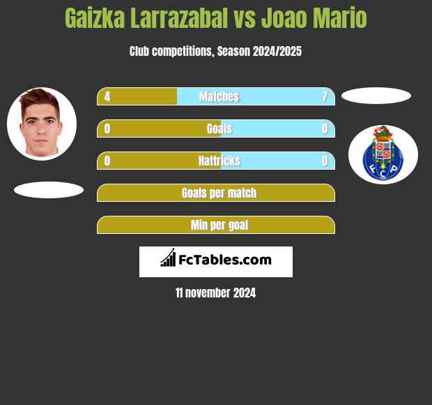 Gaizka Larrazabal vs Joao Mario h2h player stats