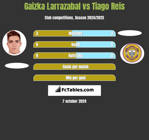 Gaizka Larrazabal vs Tiago Reis h2h player stats