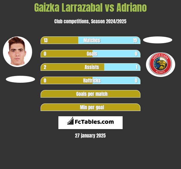 Gaizka Larrazabal vs Adriano h2h player stats