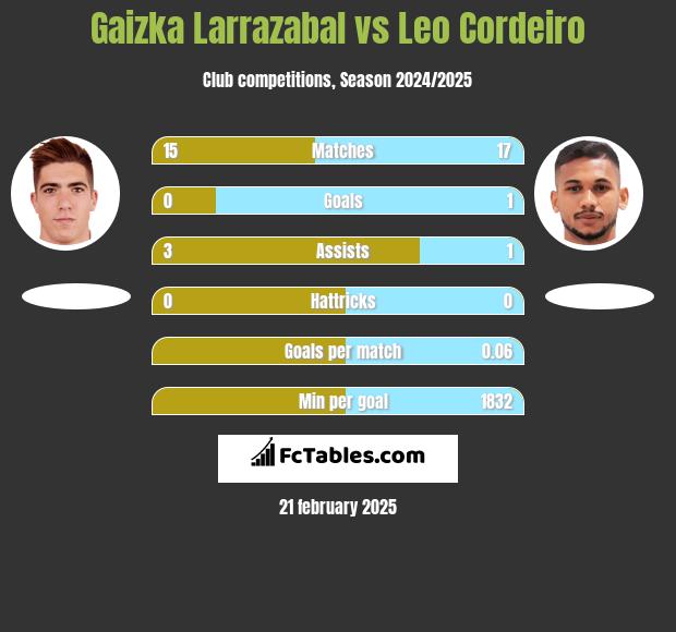 Gaizka Larrazabal vs Leo Cordeiro h2h player stats