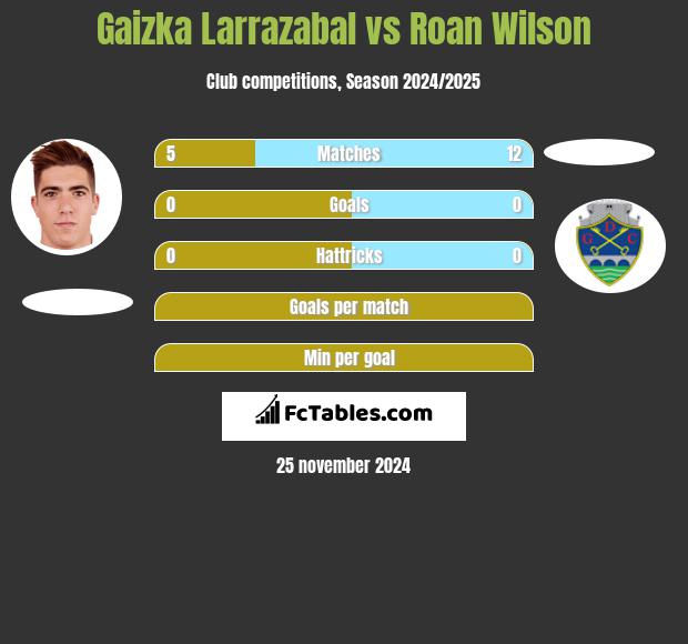 Gaizka Larrazabal vs Roan Wilson h2h player stats