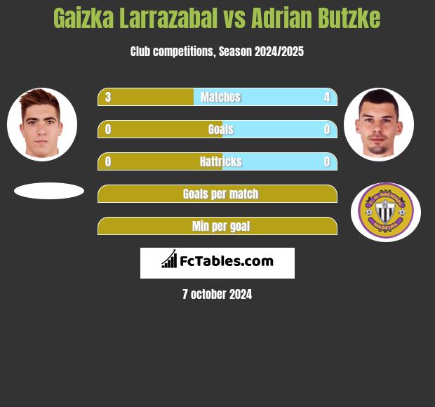 Gaizka Larrazabal vs Adrian Butzke h2h player stats