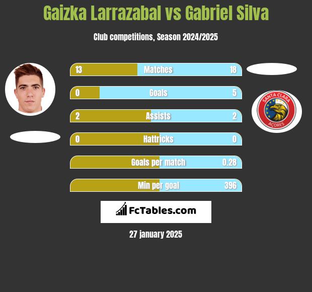 Gaizka Larrazabal vs Gabriel Silva h2h player stats