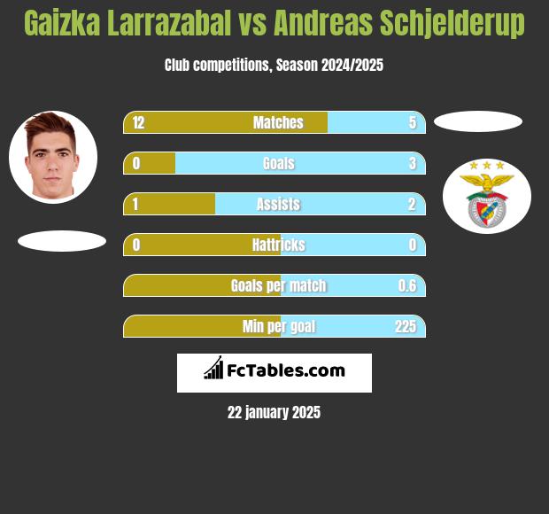 Gaizka Larrazabal vs Andreas Schjelderup h2h player stats