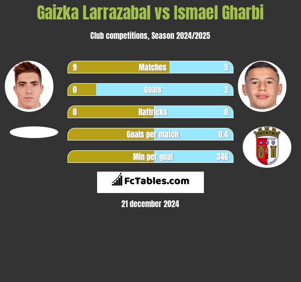 Gaizka Larrazabal vs Ismael Gharbi h2h player stats