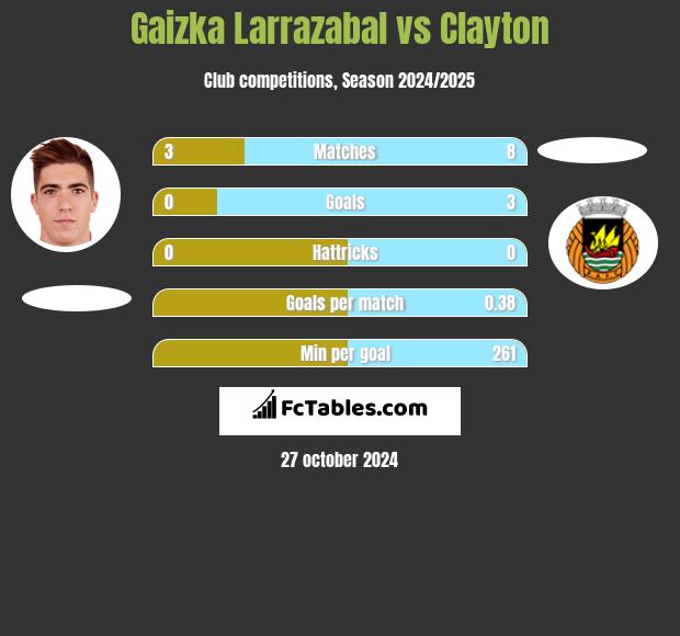 Gaizka Larrazabal vs Clayton h2h player stats