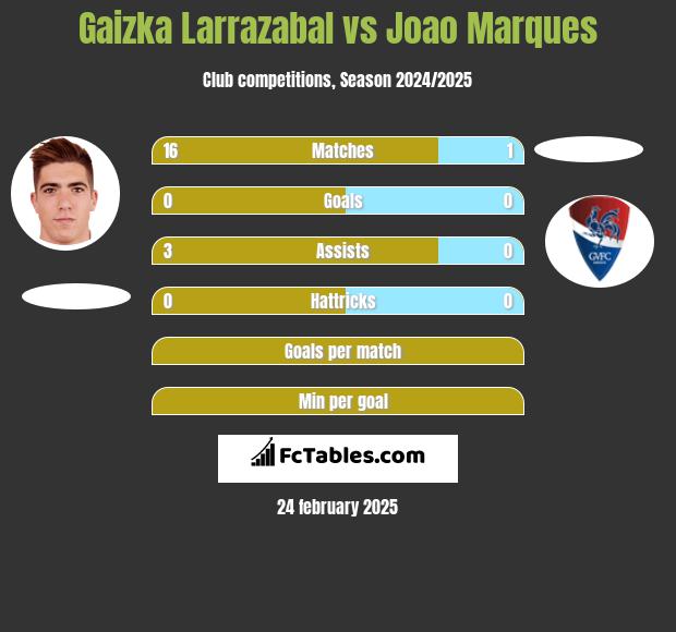 Gaizka Larrazabal vs Joao Marques h2h player stats