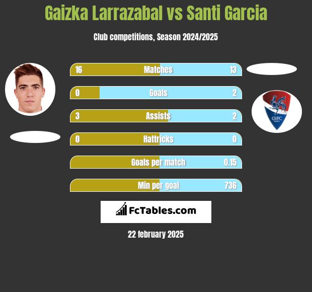 Gaizka Larrazabal vs Santi Garcia h2h player stats