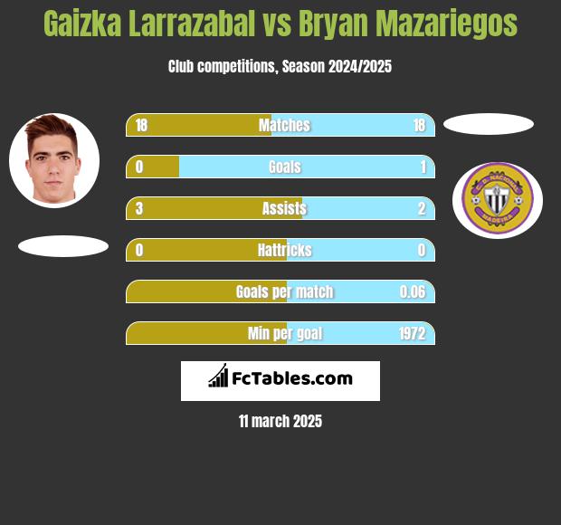 Gaizka Larrazabal vs Bryan Mazariegos h2h player stats