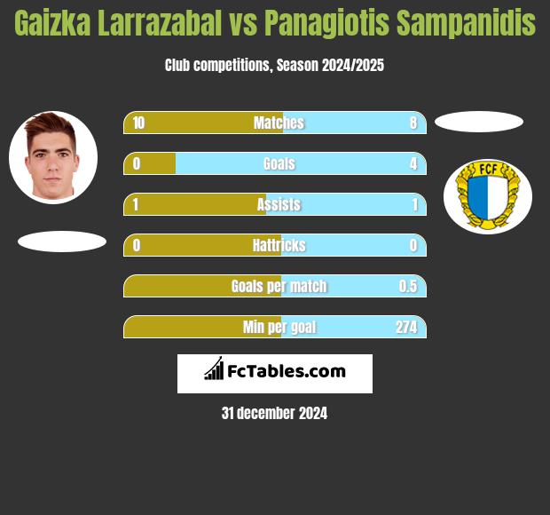 Gaizka Larrazabal vs Panagiotis Sampanidis h2h player stats