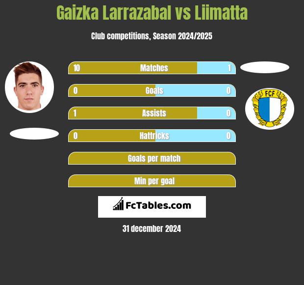 Gaizka Larrazabal vs Liimatta h2h player stats