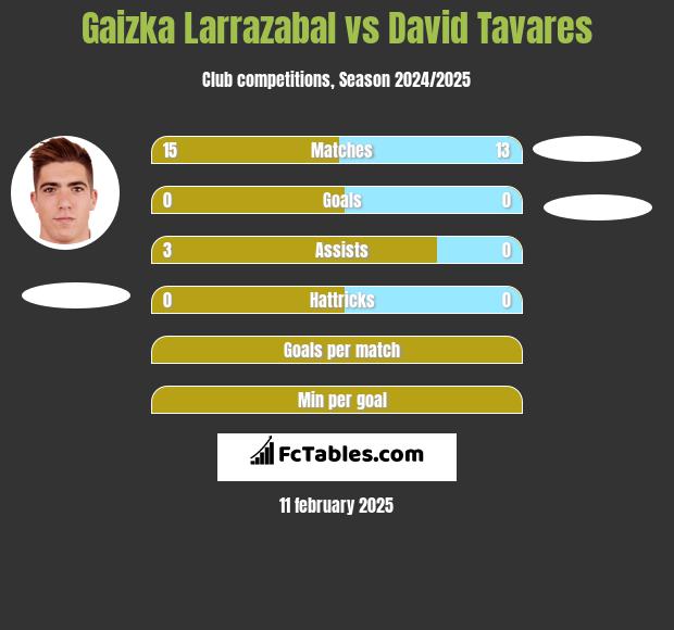 Gaizka Larrazabal vs David Tavares h2h player stats