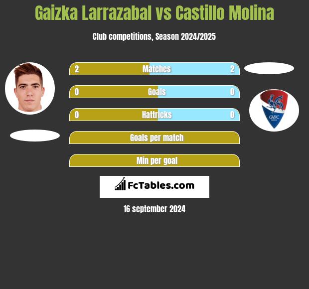 Gaizka Larrazabal vs Castillo Molina h2h player stats