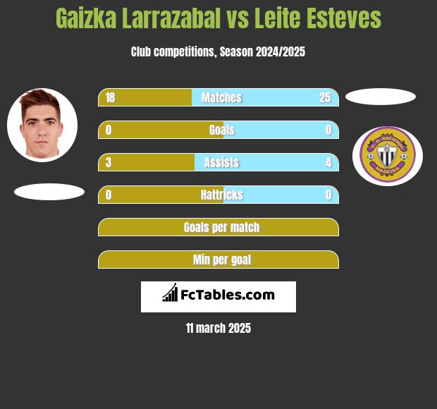 Gaizka Larrazabal vs Leite Esteves h2h player stats