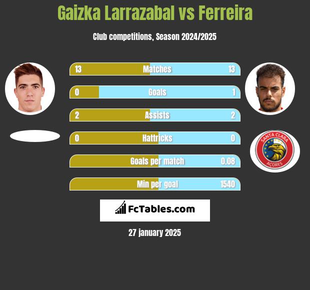 Gaizka Larrazabal vs Ferreira h2h player stats