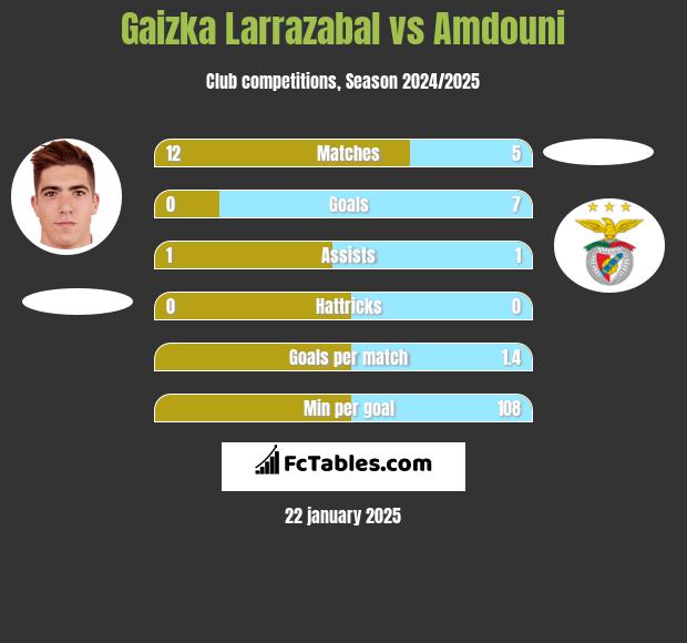 Gaizka Larrazabal vs Amdouni h2h player stats