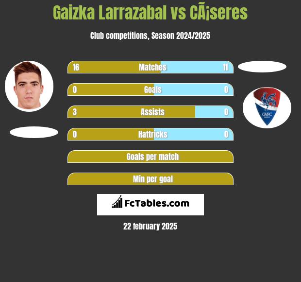 Gaizka Larrazabal vs CÃ¡seres h2h player stats