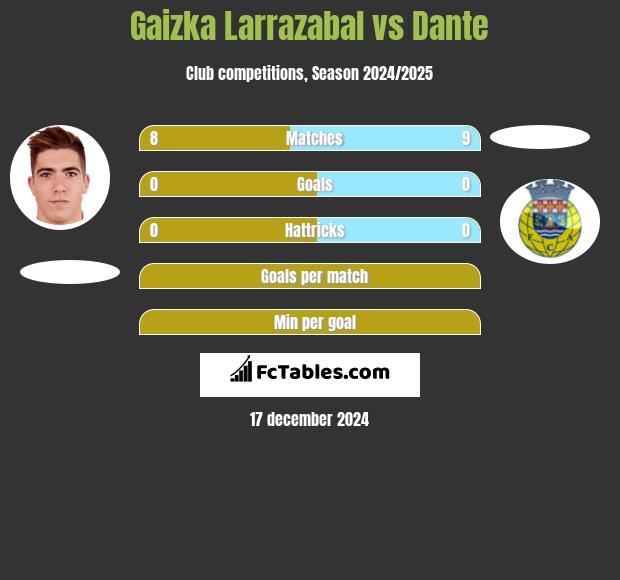 Gaizka Larrazabal vs Dante h2h player stats