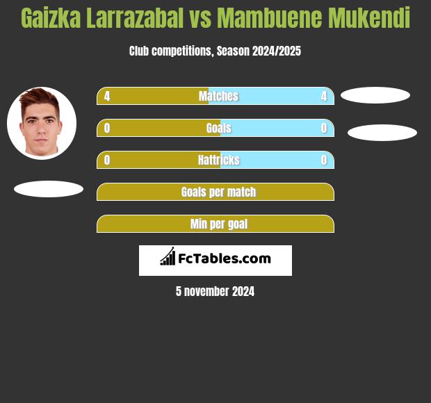 Gaizka Larrazabal vs Mambuene Mukendi h2h player stats