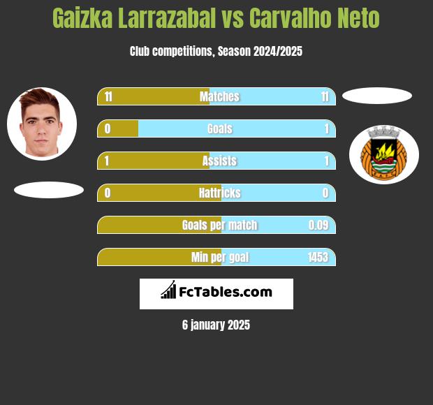 Gaizka Larrazabal vs Carvalho Neto h2h player stats