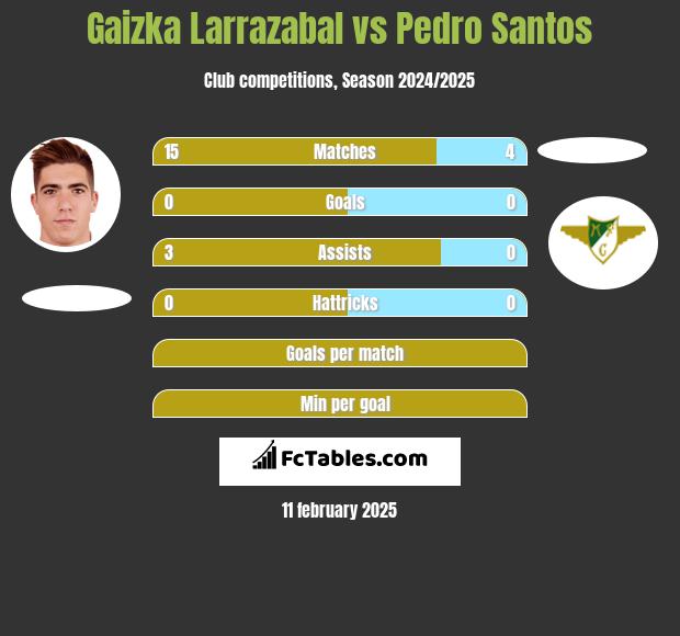 Gaizka Larrazabal vs Pedro Santos h2h player stats