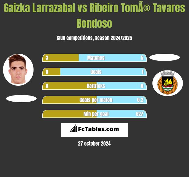 Gaizka Larrazabal vs Ribeiro TomÃ© Tavares Bondoso h2h player stats