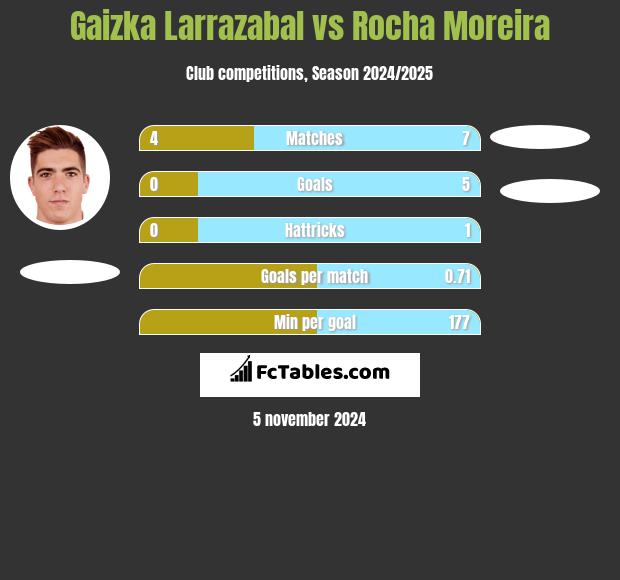 Gaizka Larrazabal vs Rocha Moreira h2h player stats