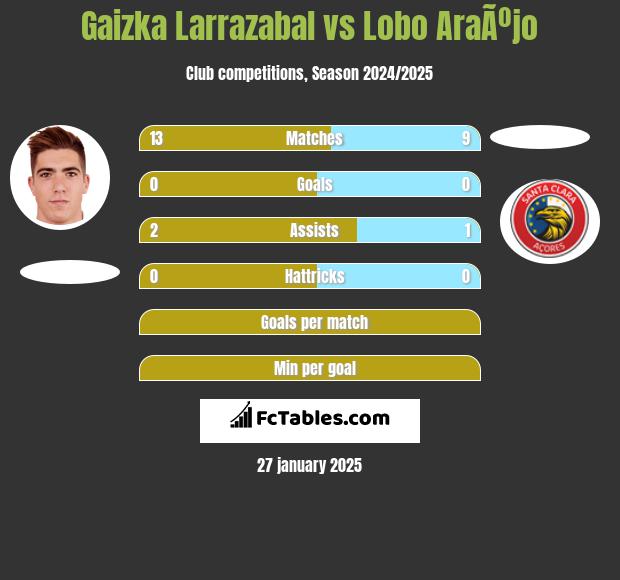 Gaizka Larrazabal vs Lobo AraÃºjo h2h player stats