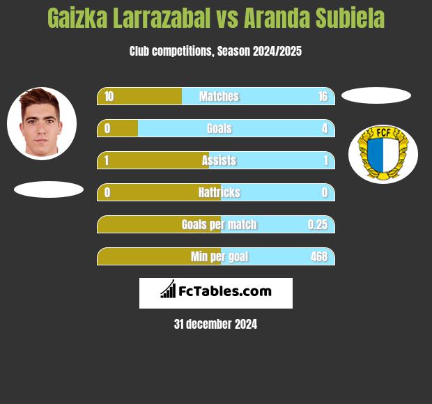 Gaizka Larrazabal vs Aranda Subiela h2h player stats