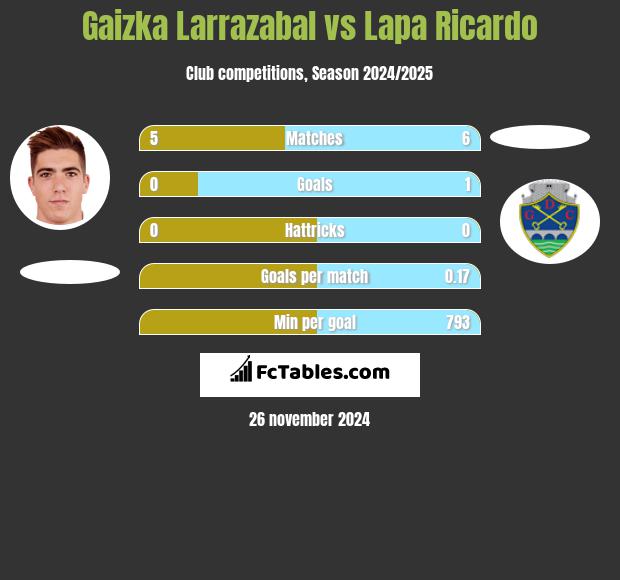 Gaizka Larrazabal vs Lapa Ricardo h2h player stats