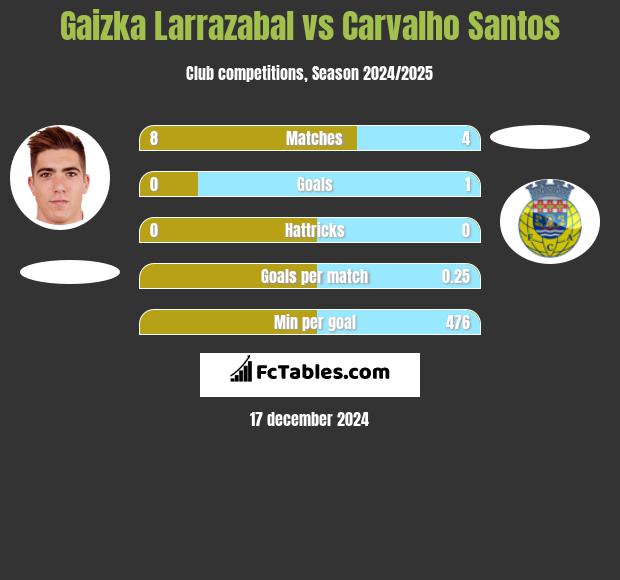 Gaizka Larrazabal vs Carvalho Santos h2h player stats