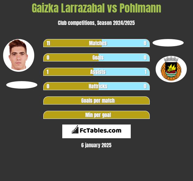 Gaizka Larrazabal vs Pohlmann h2h player stats