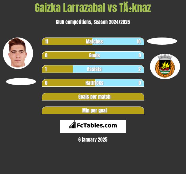 Gaizka Larrazabal vs TÄ±knaz h2h player stats