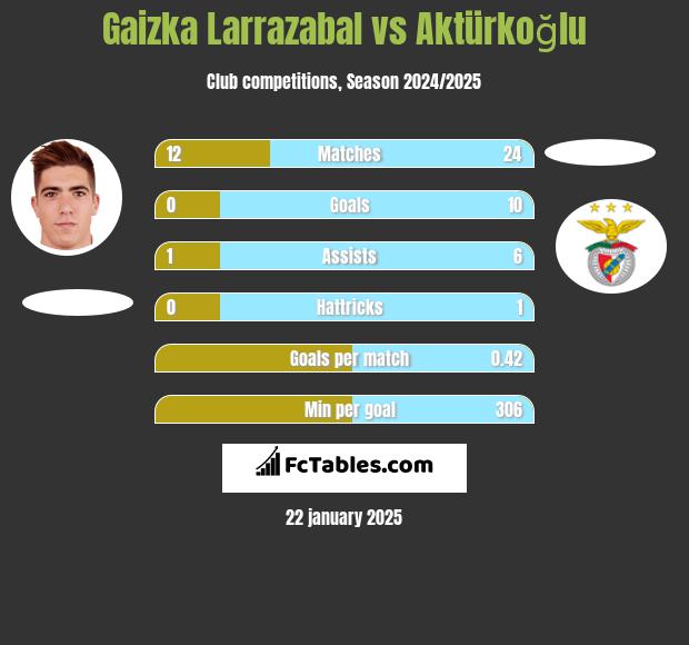 Gaizka Larrazabal vs Aktürkoğlu h2h player stats