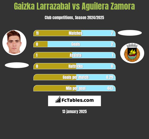 Gaizka Larrazabal vs Aguilera Zamora h2h player stats