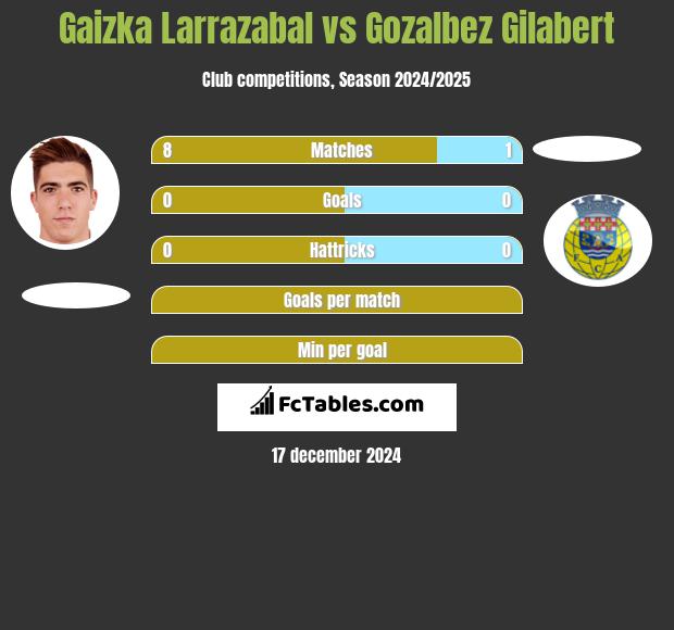 Gaizka Larrazabal vs Gozalbez Gilabert h2h player stats