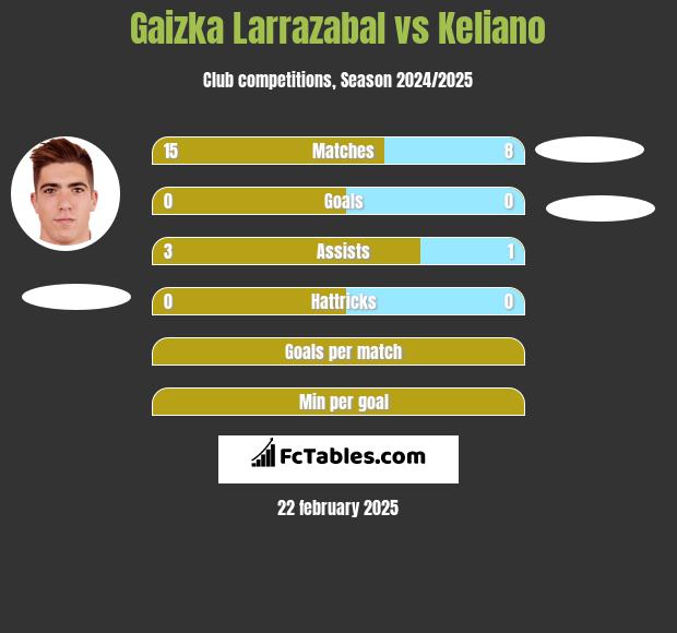 Gaizka Larrazabal vs Keliano h2h player stats