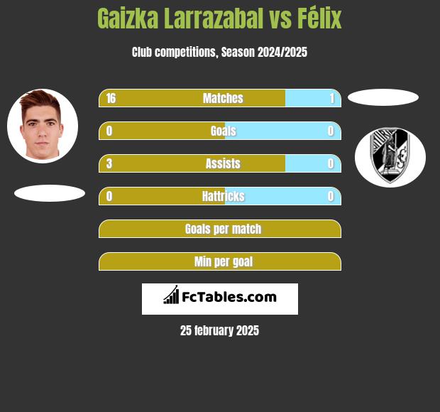 Gaizka Larrazabal vs Félix h2h player stats